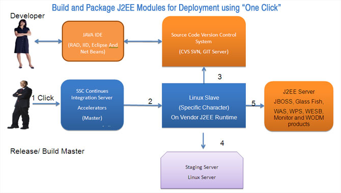 Continuous Integration Accelerators